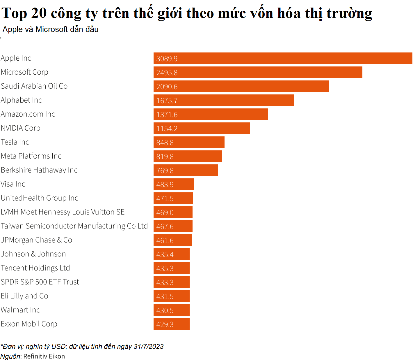 Apple, Microsoft vẫn là 2 công ty hàng đầu thế giới theo vốn hóa thị trường - Ảnh 3.