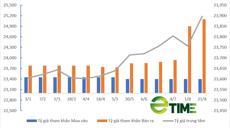 Tỷ giá USD hôm nay 21/8: Tỷ giá trung tâm quay đầu giảm mạnh tại phiên đầu tuần - Ảnh 2.