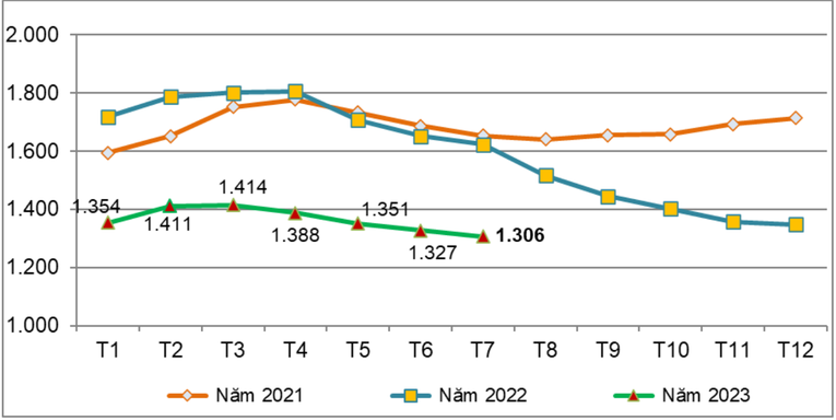 Lượng xuất khẩu cao su tháng 7/2023 cao nhất kể từ đầu năm - Ảnh 3.