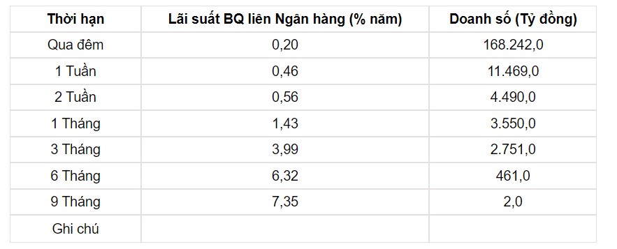Tỷ giá USD hôm nay 21/8: Tỷ giá trung tâm quay đầu giảm mạnh tại phiên đầu tuần - Ảnh 3.