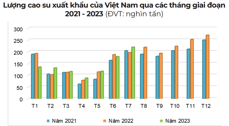 Lượng xuất khẩu cao su tháng 7/2023 cao nhất kể từ đầu năm - Ảnh 2.