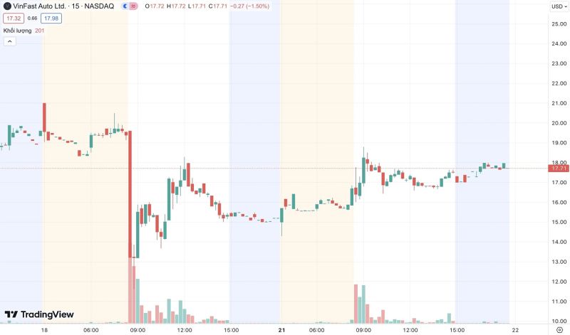 Cổ phiếu VinFast tăng trở lại, ngắt mạch 3 ngày giảm liên tục - Ảnh 2.