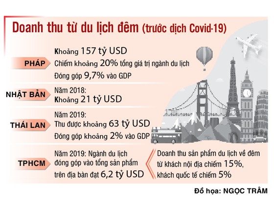 Hoạt động kinh tế, văn hóa đêm: Lực đẩy cho du lịch phát triển - Ảnh 2.