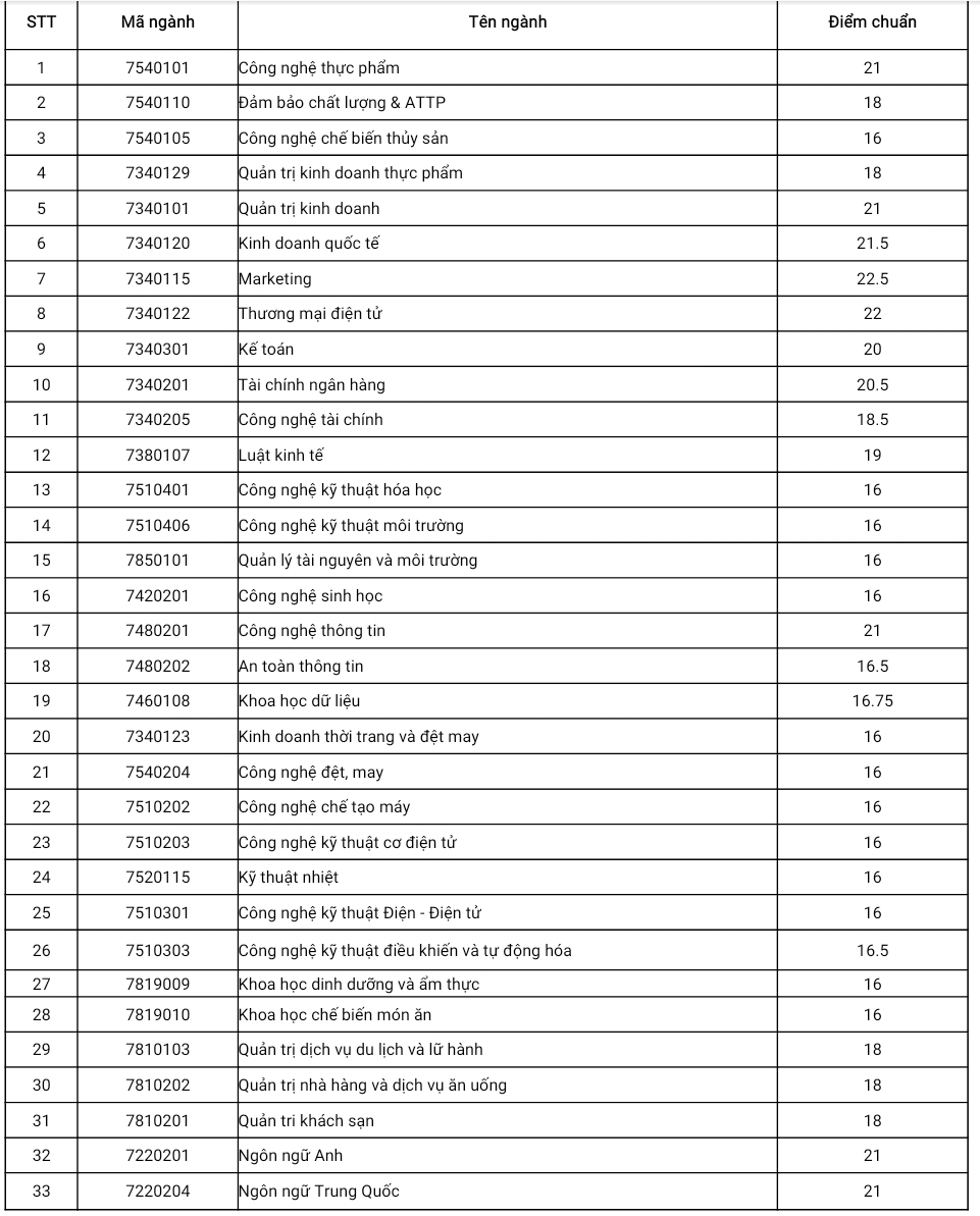 TP.HCM: Hàng loạt trường hot công bố điểm chuẩn đại học 2023 - Ảnh 4.
