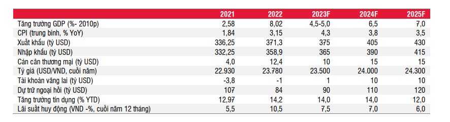 Nhu cầu tiêu dùng yếu gây áp lực cho kinh tế 6 tháng cuối năm 2023 - Ảnh 2.