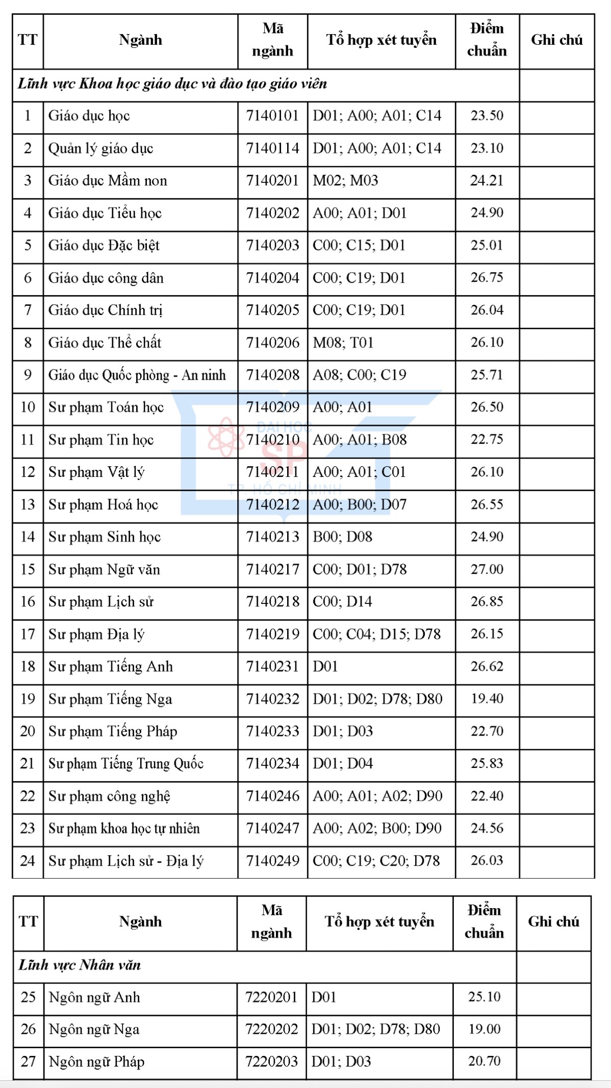 Ngành sư phạm Ngữ văn dẫn đầu điểm chuẩn Trường Đại học Sư phạm TP.HCM - Ảnh 2.