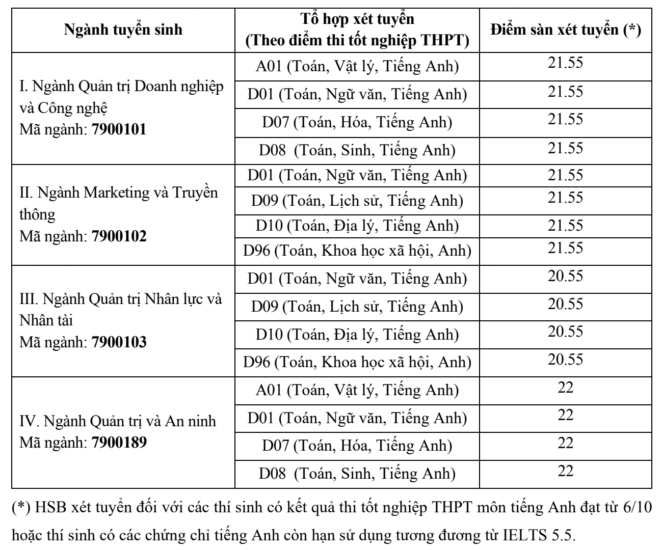 Các trường đại học xét tuyển bổ sung 2023: Có trường bổ sung 730 sinh viên, nhiều ngành &quot;hot&quot; - Ảnh 6.