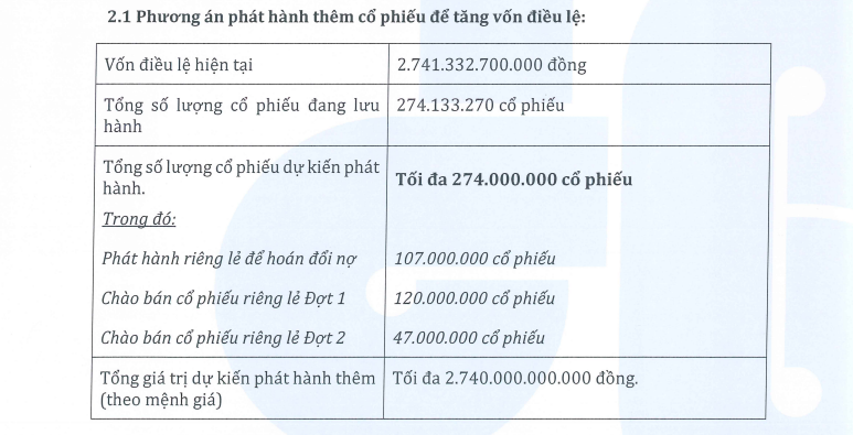 Hậu trượt gói thầu 5.10, Hòa Bình "hối hả" huy động vốn, Tổng Giám đốc chỉ mua 0,03% số cổ phiếu đăng ký - Ảnh 1. Hậu trượt gói thầu 5.10, Hòa Bình "hối hả" huy động vốn, Tổng Giám đốc chỉ mua 0,03% số cổ phiếu đăng ký - Ảnh 1.