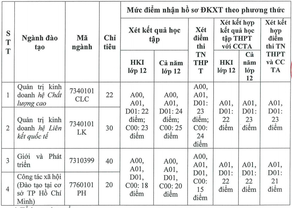 Các trường đại học xét tuyển bổ sung 2023: Có trường bổ sung 730 sinh viên, nhiều ngành &quot;hot&quot; - Ảnh 5.
