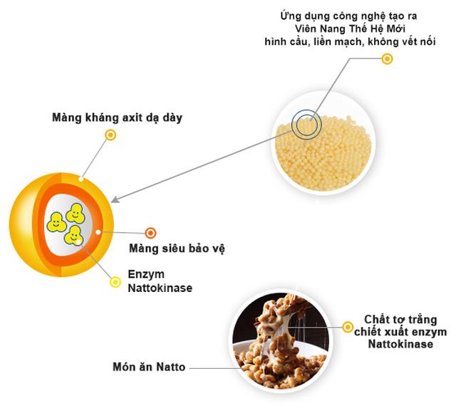 Nattokinase Jintan Nhật Bản sự lựa chọn đáng tin cậy cho người mỡ máu, tai biến - Ảnh 1.