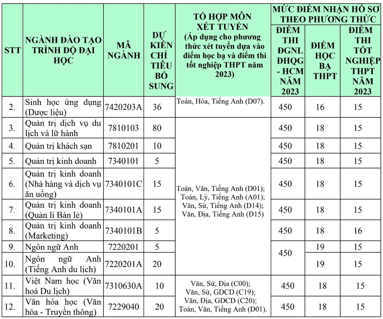 Tổng hợp các trường đại học xét tuyển bổ sung 2023: Thêm cơ hội cho thí sinh vào trường yêu thích - Ảnh 5.