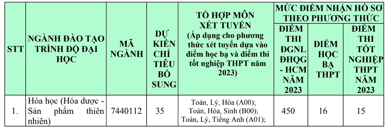 Tổng hợp các trường đại học xét tuyển bổ sung 2023: Thêm cơ hội cho thí sinh vào trường yêu thích - Ảnh 4.