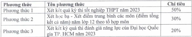 Tổng hợp các trường đại học xét tuyển bổ sung 2023: Thêm cơ hội cho thí sinh vào trường yêu thích - Ảnh 10.