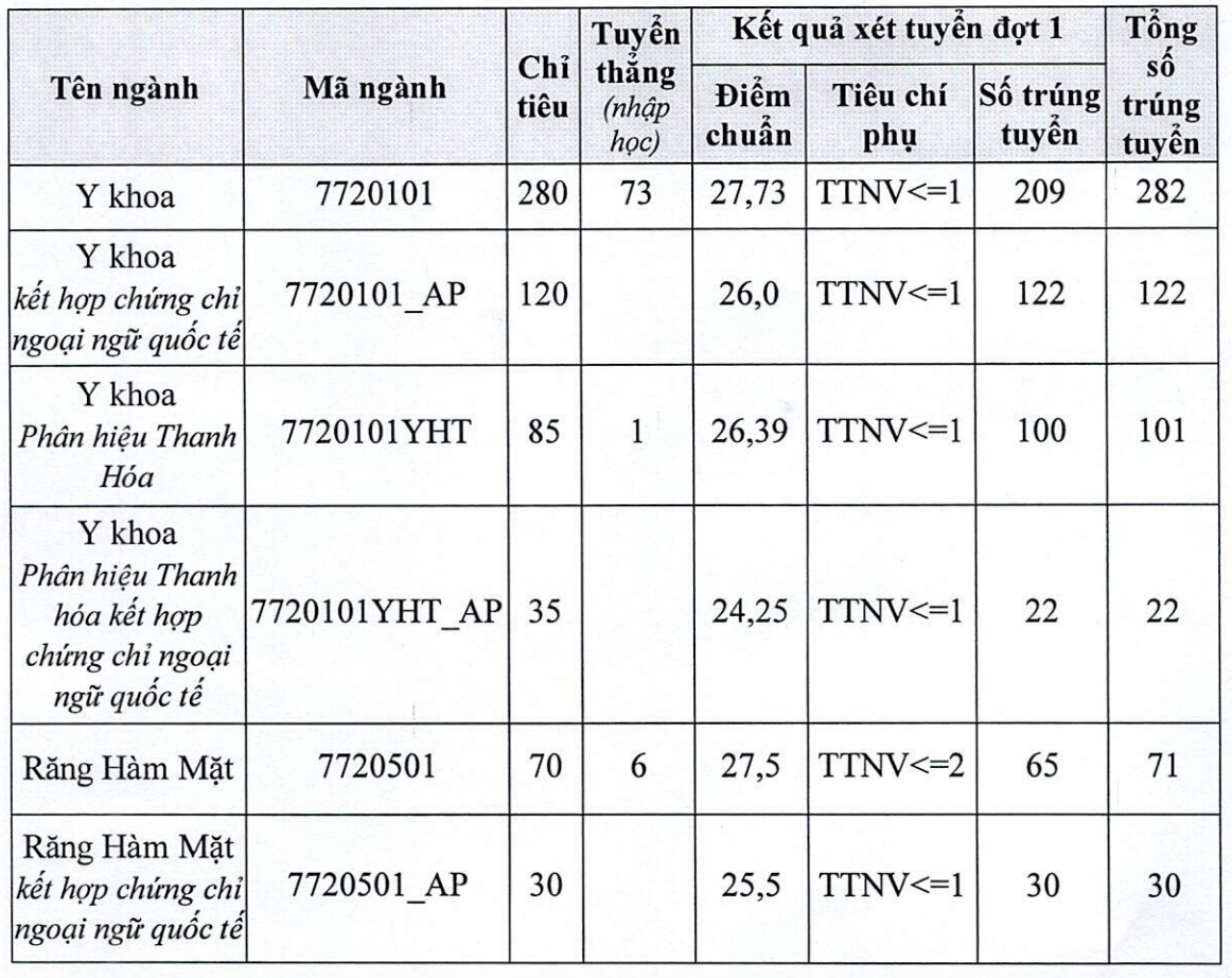 Danh sách trúng tuyển Trường Đại học Y Hà Nội năm 2023: Toàn thí sinh thành tích &quot;khủng&quot; - Ảnh 2.
