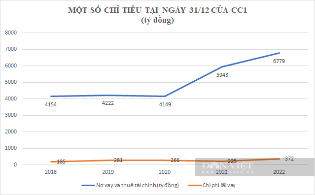 Nhờ đâu CC1 trở lại “xuất thần” trên trường đầu tư công? - Ảnh 2.