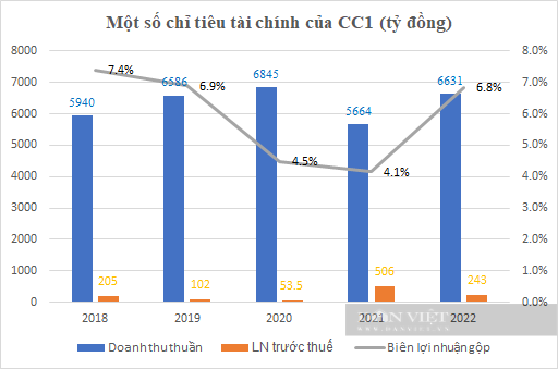 Nhờ đâu CC1 trở lại “xuất thần” trên trường đầu tư công? - Ảnh 1.