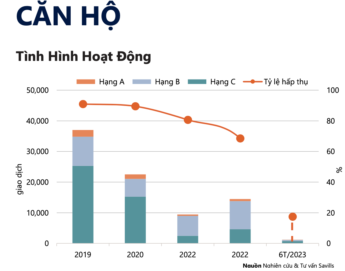 TP.HCM mỗi ngày chỉ bán được 3 căn hộ - Ảnh 2.