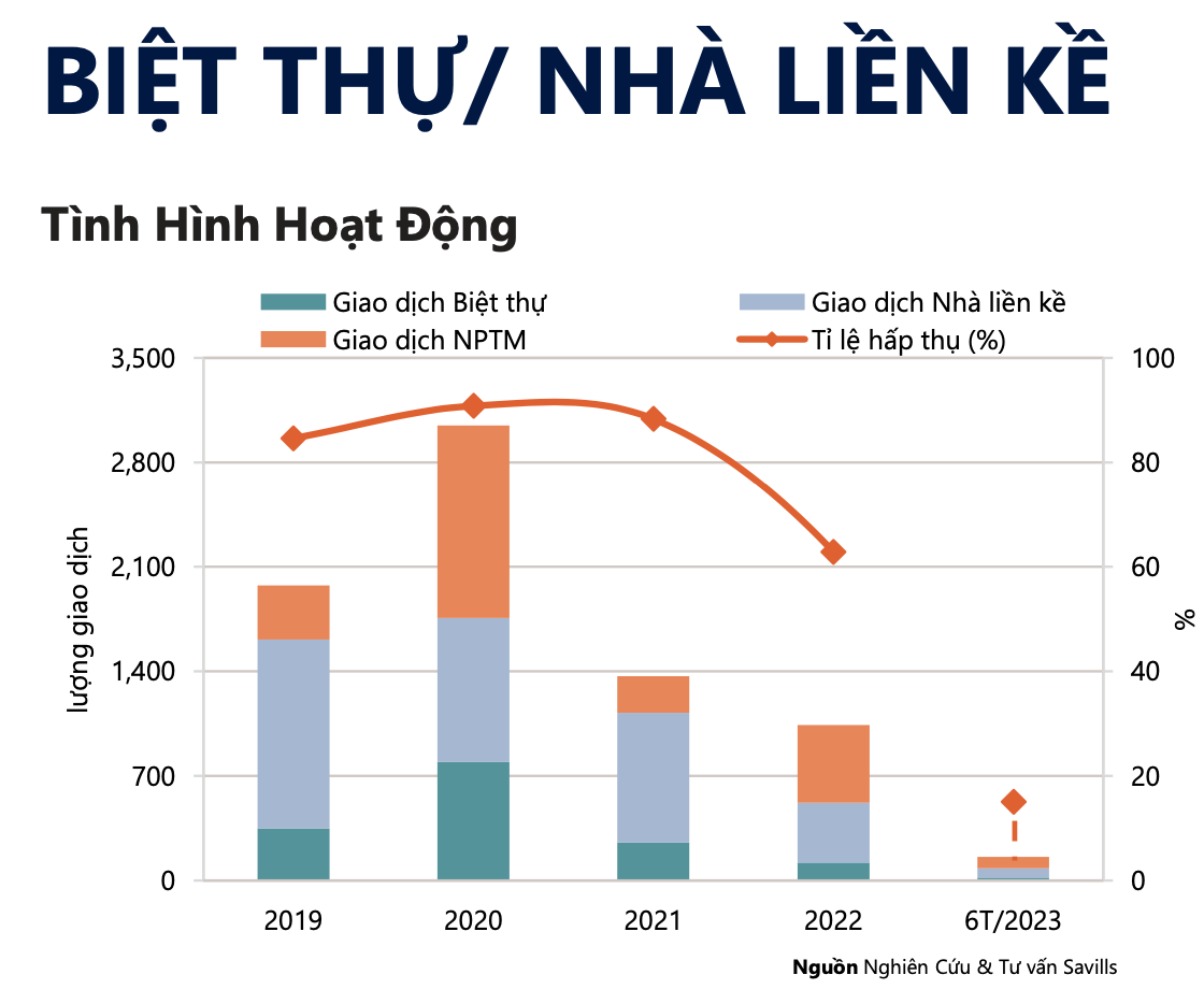 TP.HCM mỗi ngày chỉ bán được 3 căn hộ - Ảnh 3.