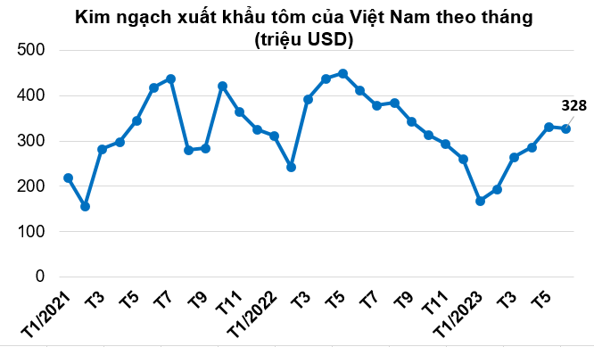 Doanh số Sao Ta lên cao nhất gần một năm, ngành tôm đang bước vào quý tăng tốc? - Ảnh 2.