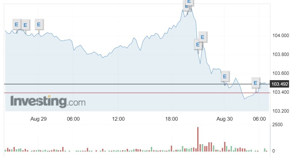 Tỷ giá USD hôm nay 30/8: - Ảnh 1.