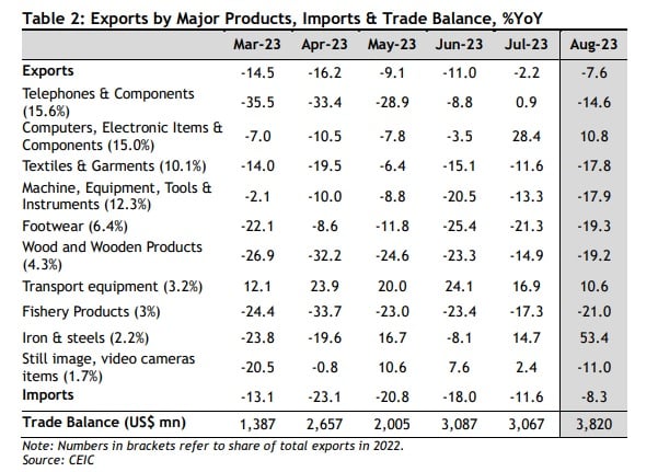 Tăng trưởng GDP của Việt Nam có thể đạt 4.5% - 5% trong Quý 3 - Ảnh 2. Tăng trưởng GDP của Việt Nam có thể đạt 4.5% - 5% trong Quý 3 - Ảnh 2.