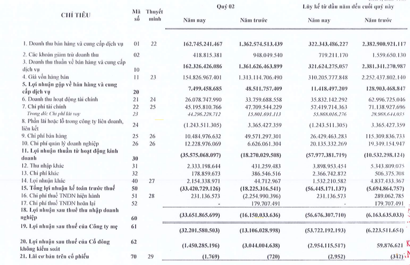 Angimex (AGM): Vì đâu cổ phiếu tăng kịch trần nhiều phiên liên tiếp bất chấp kết quả kinh doanh &quot;lao dốc không phanh&quot;? - Ảnh 1.