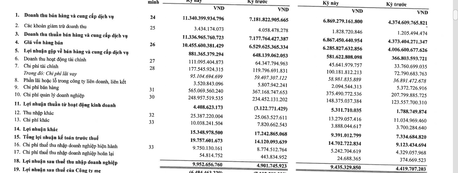 Vinafood 2 báo lãi lớn trong quý II/2023, vay nợ tăng vọt - Ảnh 1. Vinafood 2 báo lãi lớn trong quý II/2023, vay nợ tăng vọt - Ảnh 1.