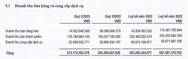Seaprodex (SEA) báo lãi quý II tăng 13% so với cùng kỳ - Ảnh 2. Seaprodex (SEA) báo lãi quý II tăng 13% so với cùng kỳ - Ảnh 2.