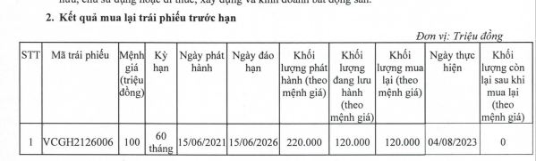 Lãi ròng quý II giảm sâu, Vinaconex (VCG) vẫn mua lại trái phiếu trước hạn lần thứ 4 trong tháng 8 - Ảnh 1.