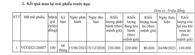 Lãi ròng quý II giảm sâu, Vinaconex (VCG) vẫn mua lại trái phiếu trước hạn lần thứ 4 trong tháng 8 - Ảnh 2.