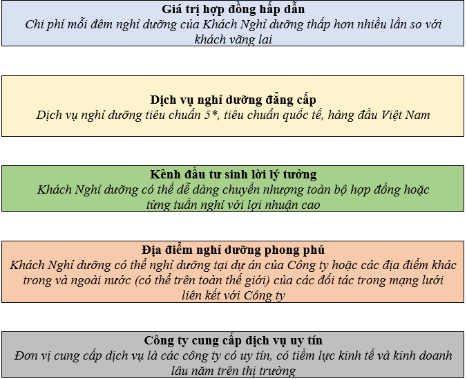 Cơ quan chức năng chỉ ra hàng loạt điều khoản bất lợi trong hợp đồng sở hữu kỳ nghỉ - Ảnh 1.