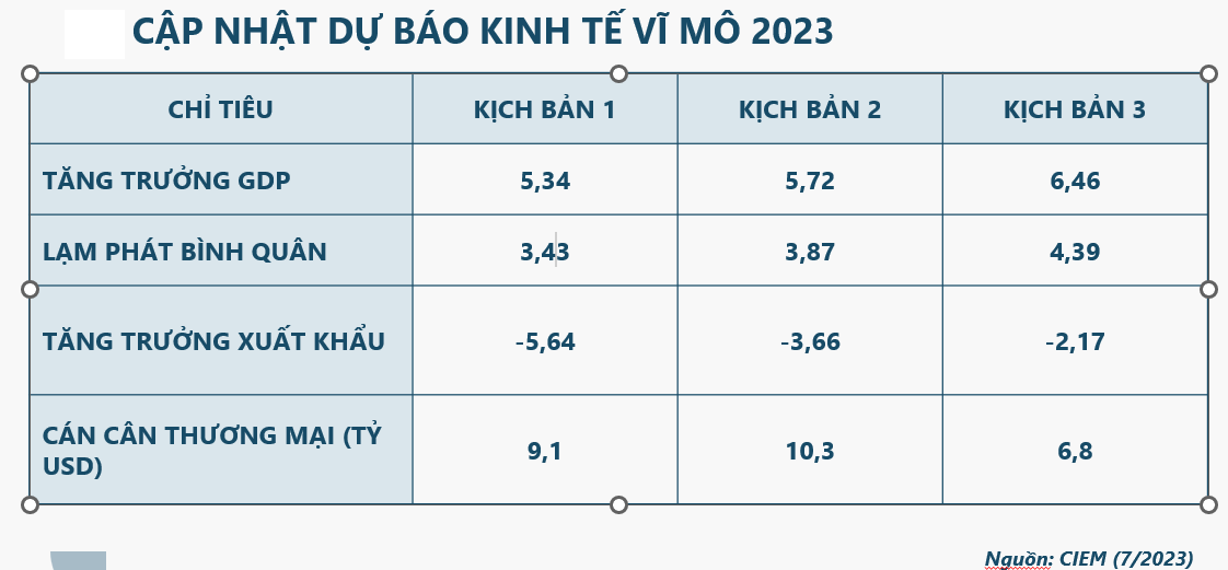 Chuyên gia lý giải vì sao kinh tế Việt Nam không thể phục hồi nhanh và 3 kịch bản "nóng" dự báo tăng trưởng 2023 - Ảnh 2. Chuyên gia lý giải vì sao kinh tế Việt Nam không thể phục hồi nhanh và 3 kịch bản "nóng" dự báo tăng trưởng 2023 - Ảnh 2.