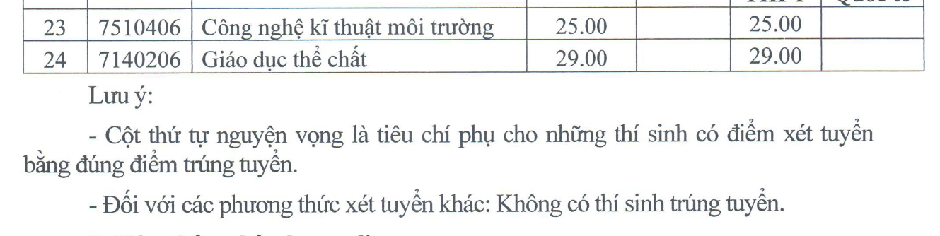 Top các trường đào tạo ngành Sư phạm tốt nhất miền Bắc: Điểm chuẩn 2023 thế nào? - Ảnh 7.