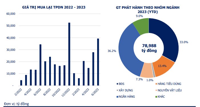 Có hơn 141.000 tỷ đồng trái phiếu đáo hạn trong 5 tháng cuối năm - Ảnh 2.