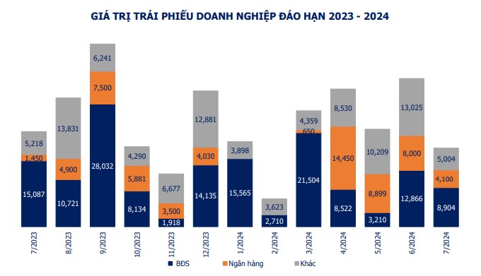 Có hơn 141.000 tỷ đồng trái phiếu đáo hạn trong 5 tháng cuối năm - Ảnh 3.