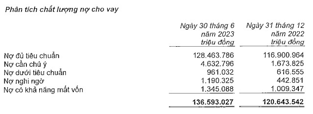 Tăng trích lập dự phòng rủi ro gấp 15 lần, MSB vẫn thực hiện 50% kế hoạch lãi sau 6 tháng - Ảnh 2.