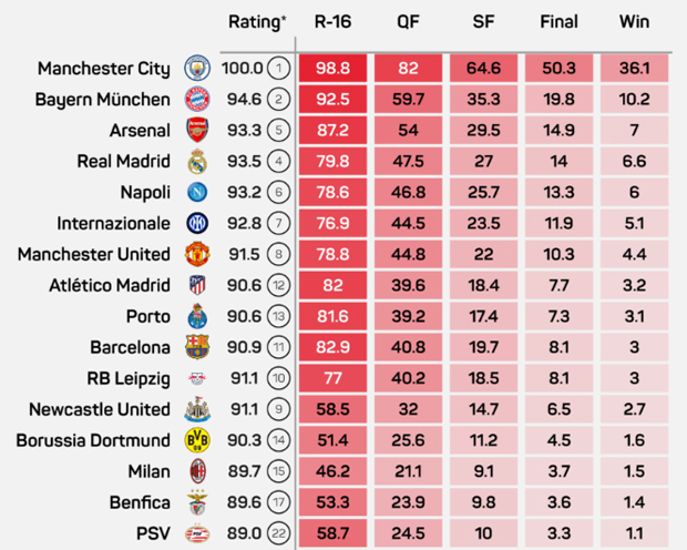 “Siêu máy tính” nhận định bảng đấu dễ nhất vòng bảng Champions League 2023/24 - Ảnh 3.