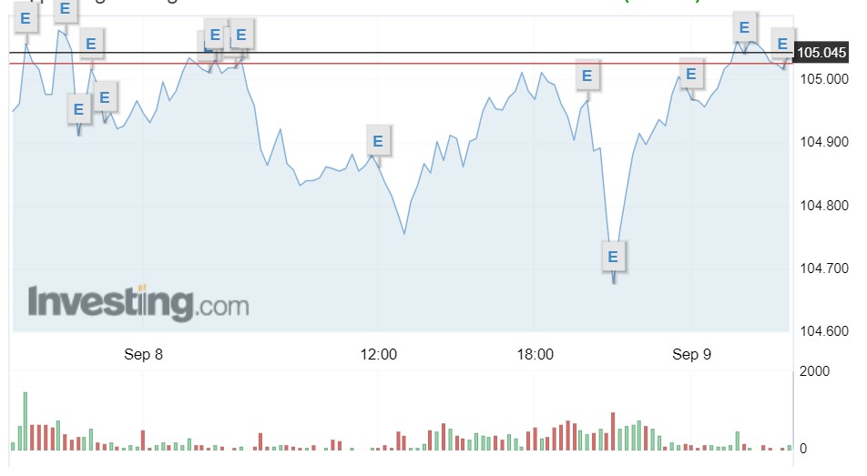 Tỷ giá USD hôm nay 10/9: USD Index xác lập đà tăng dài nhất kể từ 2014 tới nay - Ảnh 1.