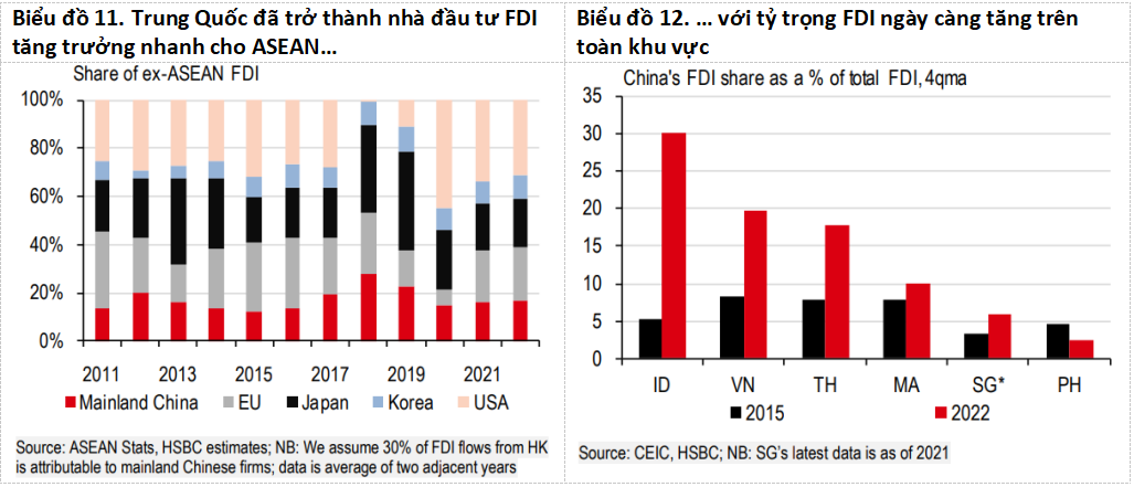 HSBC: Dù đến sau nhưng Trung Quốc đang trong cuộc đua với Mỹ và EU khi đổ vốn vào ASEAN - Ảnh 2.