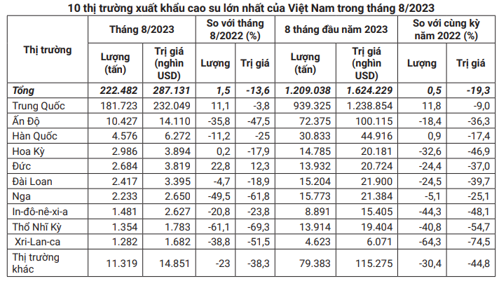 Trung Quốc chi tới 1,2 tỷ USD để mua một loại hàng của Việt Nam, về dài hạn còn tăng mua nữa - Ảnh 2. Trung Quốc chi tới 1,2 tỷ USD để mua một loại hàng của Việt Nam, về dài hạn còn tăng mua nữa - Ảnh 2.