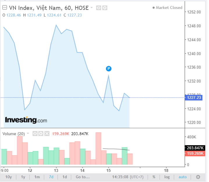 Chứng khoán tuần tới (18/09 - 22/09): Vn-Index sập mạnh về 1.227 điểm, điều gì sẽ xảy ra? - Ảnh 1.