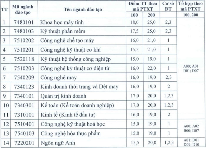 Điểm chuẩn xét tuyển bổ sung 2023: Nhiều ngành chỉ cần 5 điểm/môn cũng đỗ - Ảnh 7.