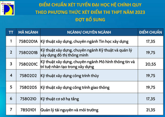  Nhiều trường đình đám công bố điểm chuẩn bổ sung, có trường tiếp tục tuyển sinh đợt 3 - Ảnh 2.