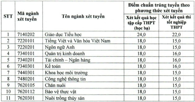  Nhiều trường đình đám công bố điểm chuẩn bổ sung, có trường tiếp tục tuyển sinh đợt 3 - Ảnh 6.