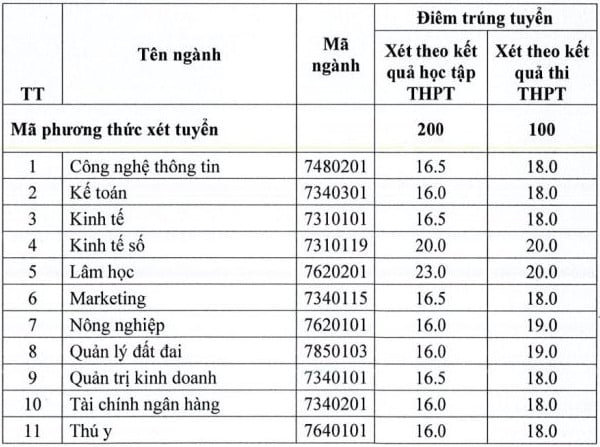  Nhiều trường đình đám công bố điểm chuẩn bổ sung, có trường tiếp tục tuyển sinh đợt 3 - Ảnh 7.