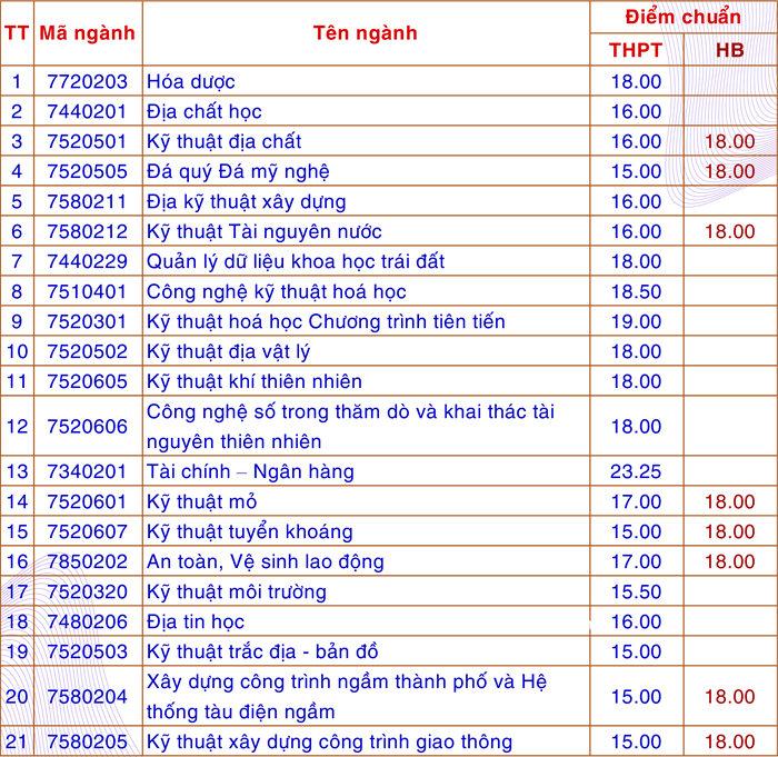  Nhiều trường đình đám công bố điểm chuẩn bổ sung, có trường tiếp tục tuyển sinh đợt 3 - Ảnh 3.