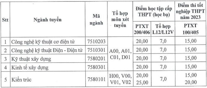  Nhiều trường đình đám công bố điểm chuẩn bổ sung, có trường tiếp tục tuyển sinh đợt 3 - Ảnh 8.