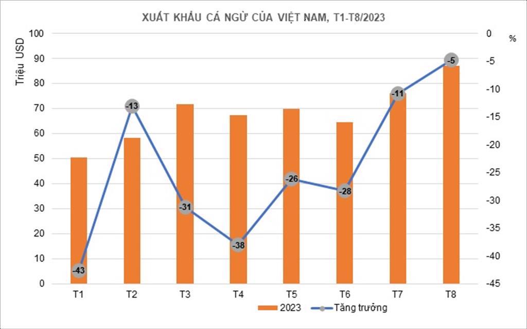 Xuất khẩu cá ngừ đạt mức cao nhất kể từ đầu năm - Ảnh 1. Xuất khẩu cá ngừ đạt mức cao nhất kể từ đầu năm - Ảnh 1.