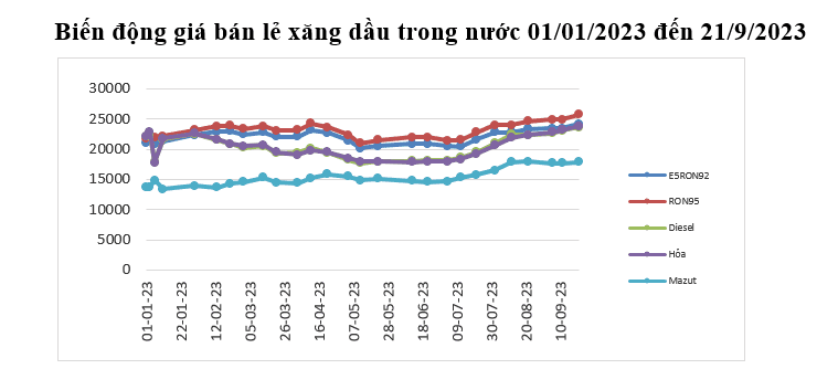 Giá xăng tăng cao lên đỉnh, xăng A95 bán lẻ gần 26.000 đồng/lít - Ảnh 2.