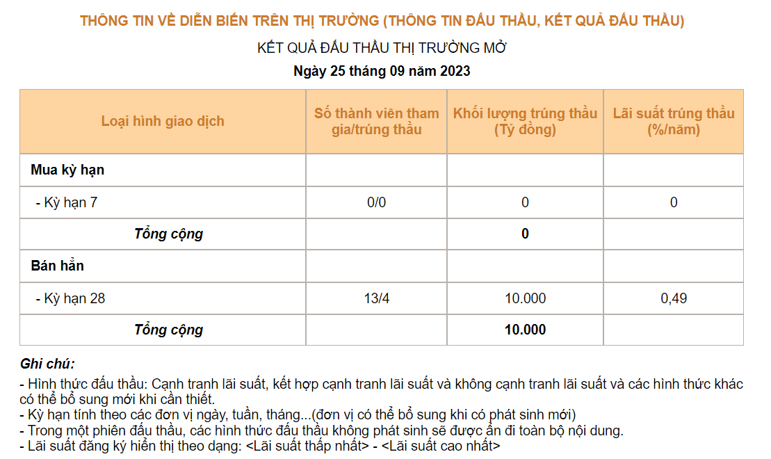 Vì đâu 30.000 tỷ đồng vừa chảy về Ngân hàng Nhà nước? - Ảnh 1.